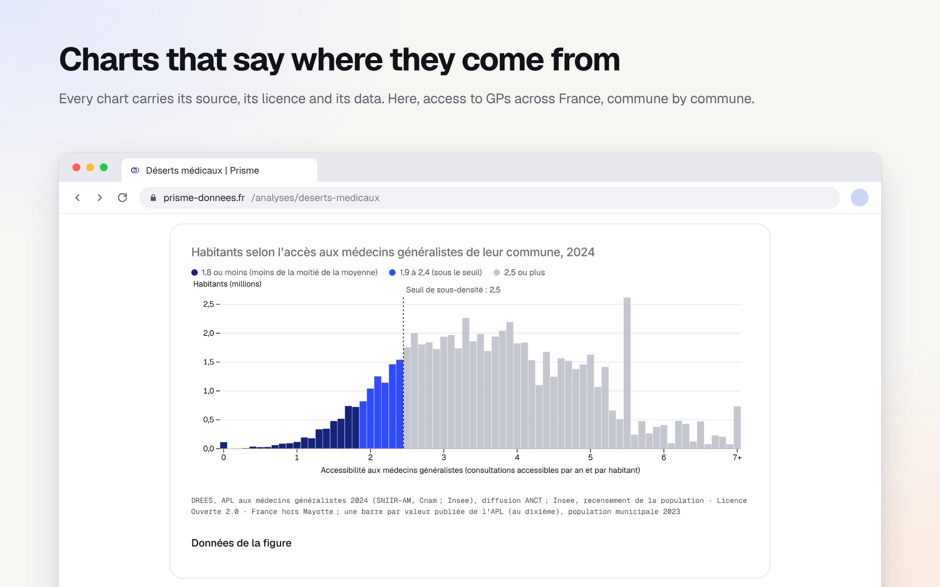 A histogram of how many people live in communes with poor, average or good access to a GP