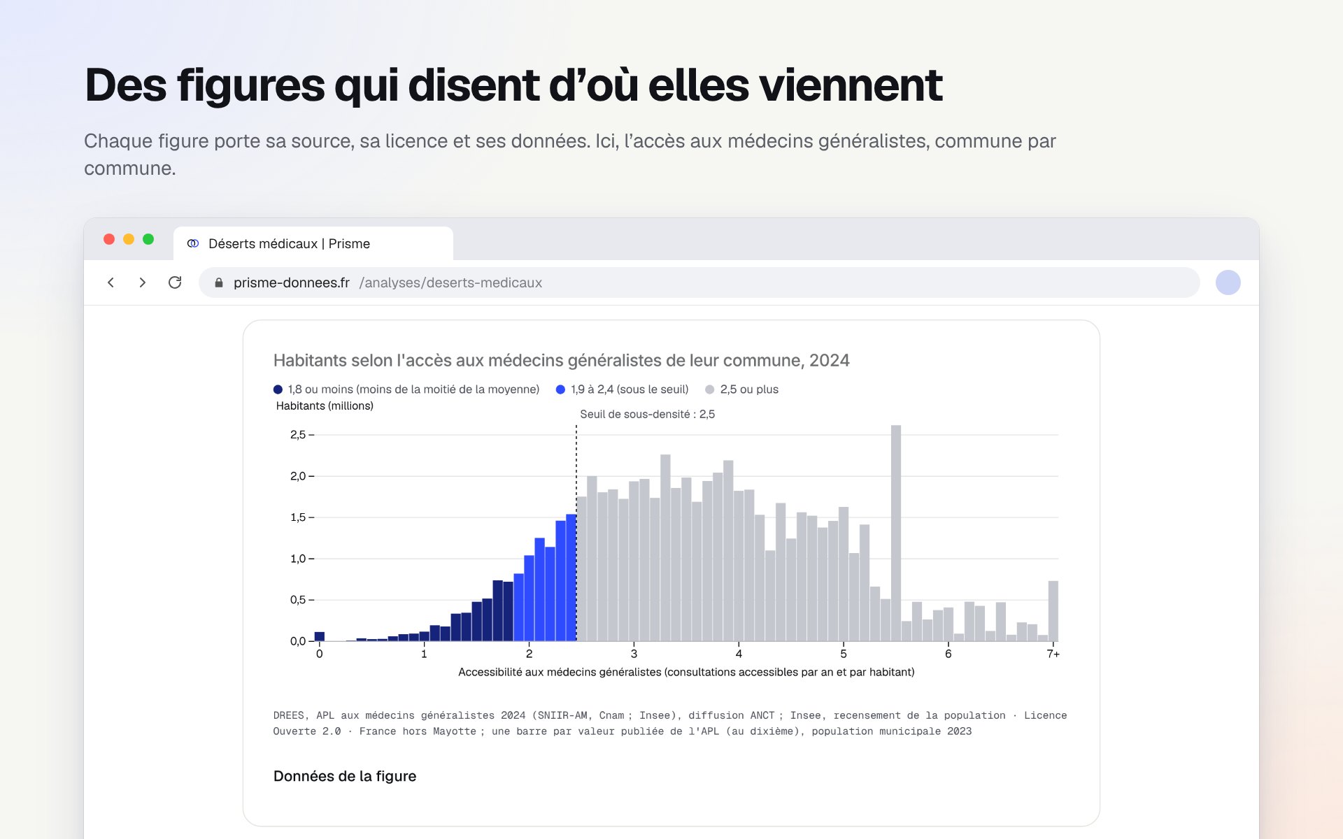 Un histogramme du nombre d’habitants selon l’accès aux médecins généralistes de leur commune