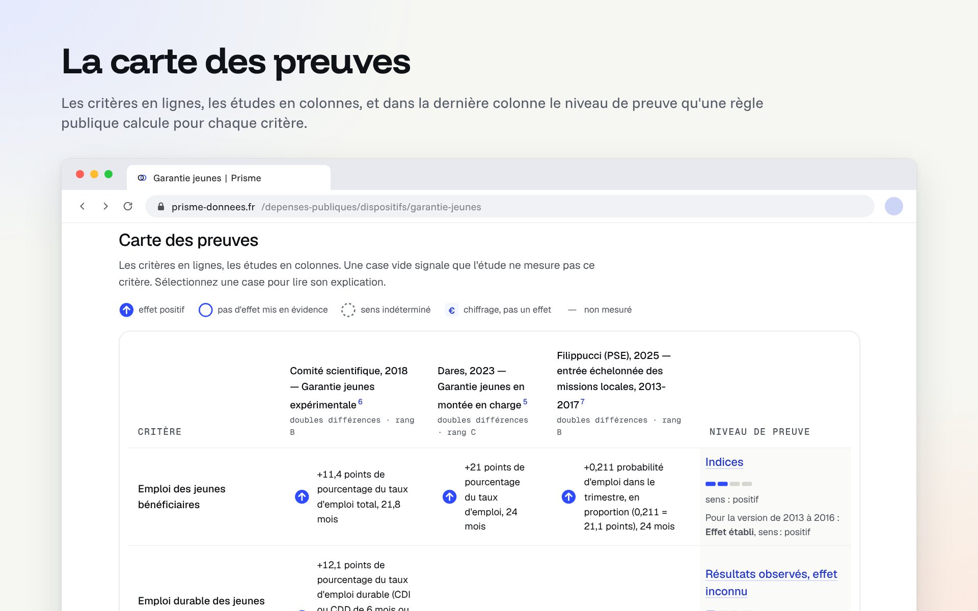 La carte des preuves de la Garantie jeunes : quatre critères en lignes, trois études en colonnes, l’effet mesuré dans chaque case, et le niveau de preuve dans la dernière colonne